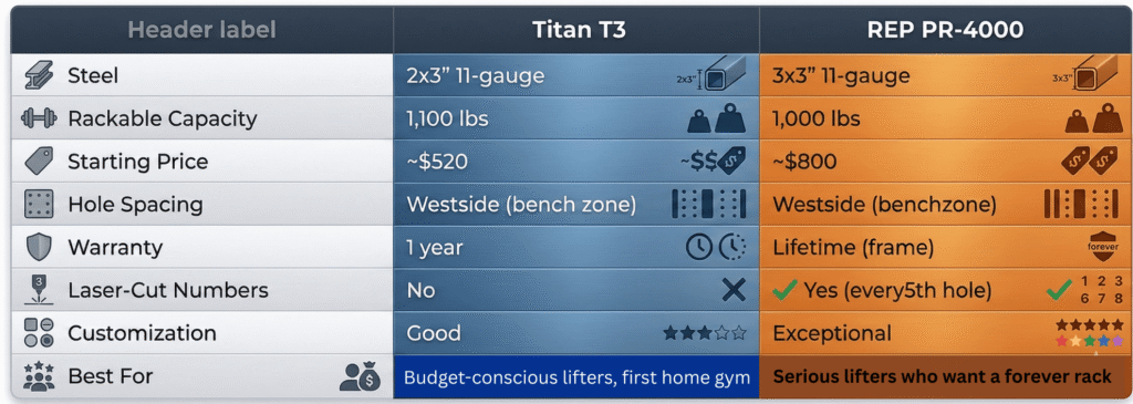 Titan T3 vs REP PR-4000: Which Power Rack Actually Wins for Your Home Gym?